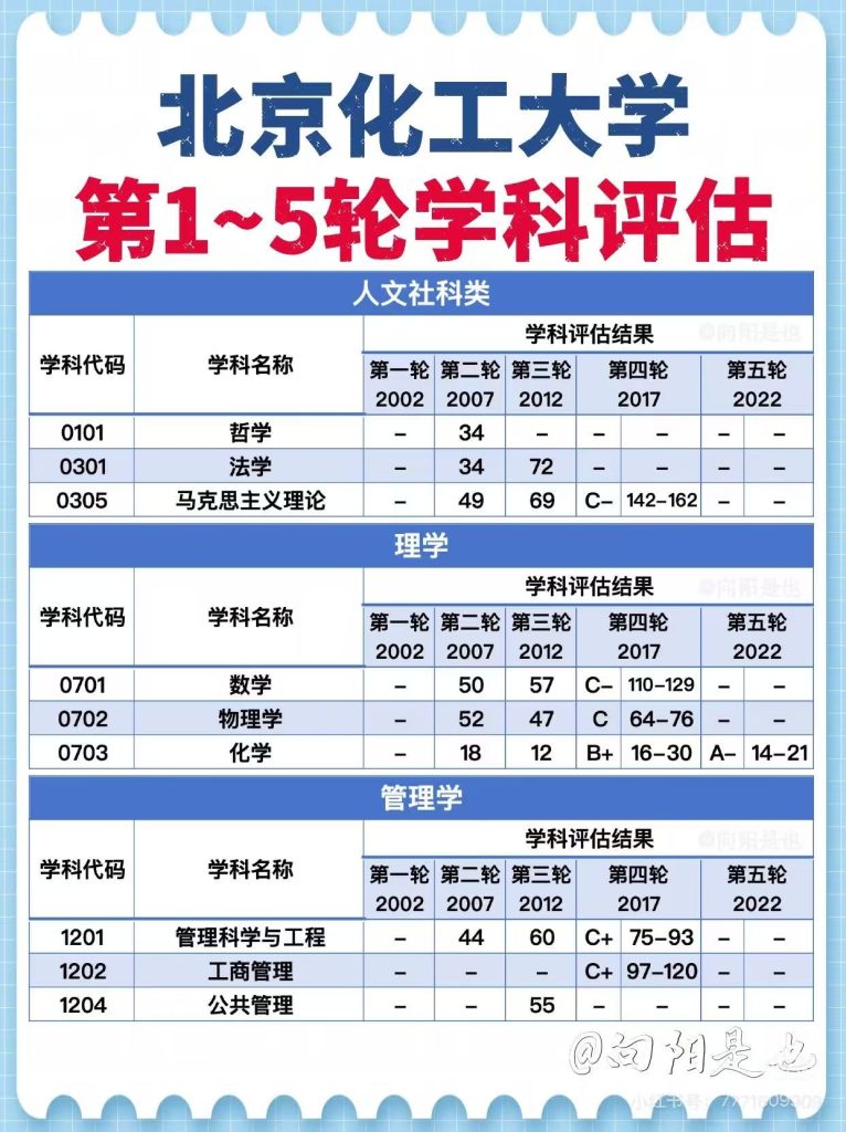 北京化工大学第五轮学科评估结果:生物工程入选A+,化学工程入选A