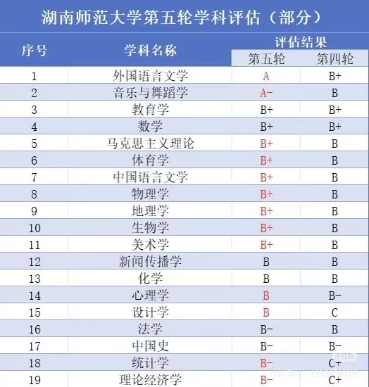 湖南师范大学第五轮学科评估发布（部分）