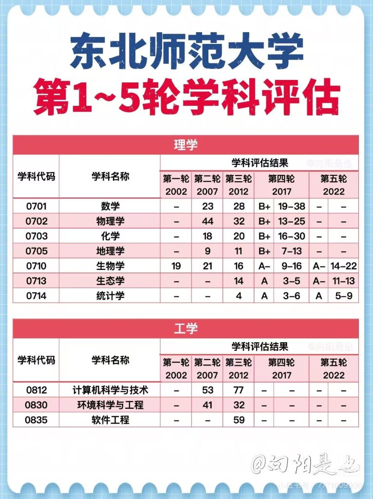 东北师范大学第五轮学科评估:马理论、教育学、世界史入选A+
