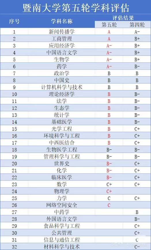 侨校高地,再攀新高:暨南大学第五轮学科评估,新闻传播学、工商管理入选A
