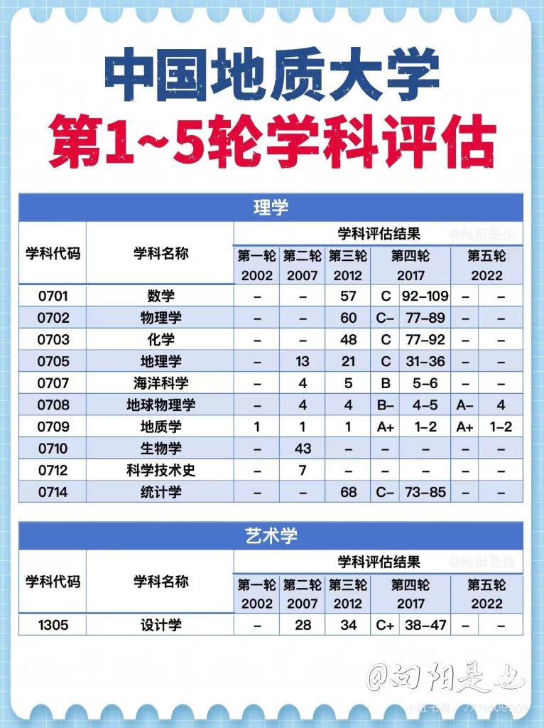 中国地质大学第五轮学科评估结果:地质学、地质资源与地质工程入选A+