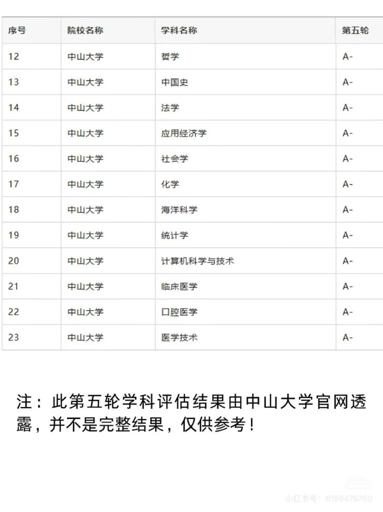中山大学第五轮学科评估结果:工商管理、公共管理学和生态学都入选A+