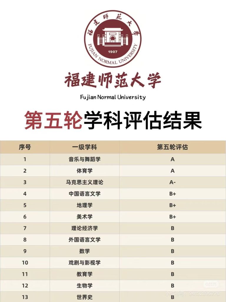 福建师范大学第五轮学科评估结果发布:音乐与舞蹈学、体育学入选A,马克思主义理论入选A-