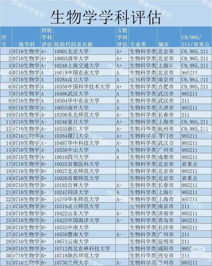 第五轮学科评估结果发布:生物学学科结果,北大、清华、上海交大等高校入选A+