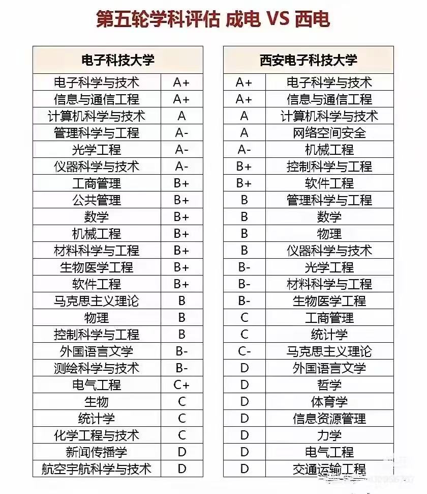 第五轮学科评估：电子科技大学（成电）与西安电子科技大学（西电）对比，谁的实力更强？