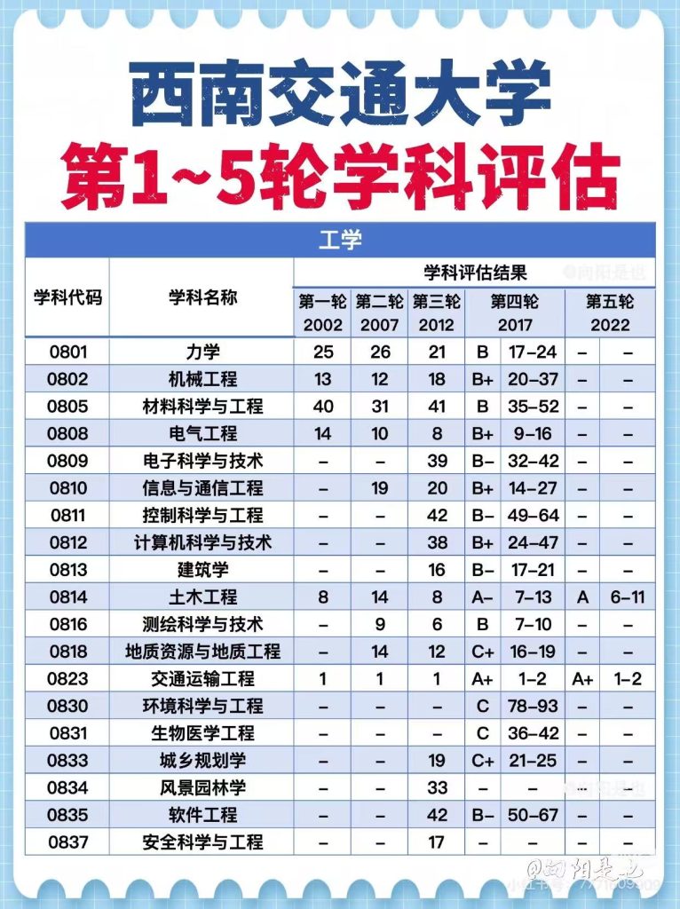 西南交通大学第五轮学科评估结果：交通运输工程入选A+学科，土木工程入选A