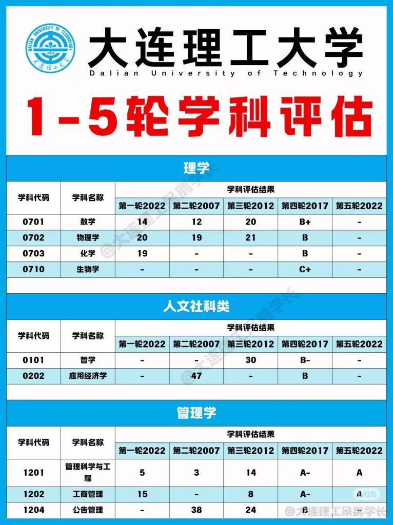 大连理工大学第五轮学科评估的突破与优势（和第四轮对比）