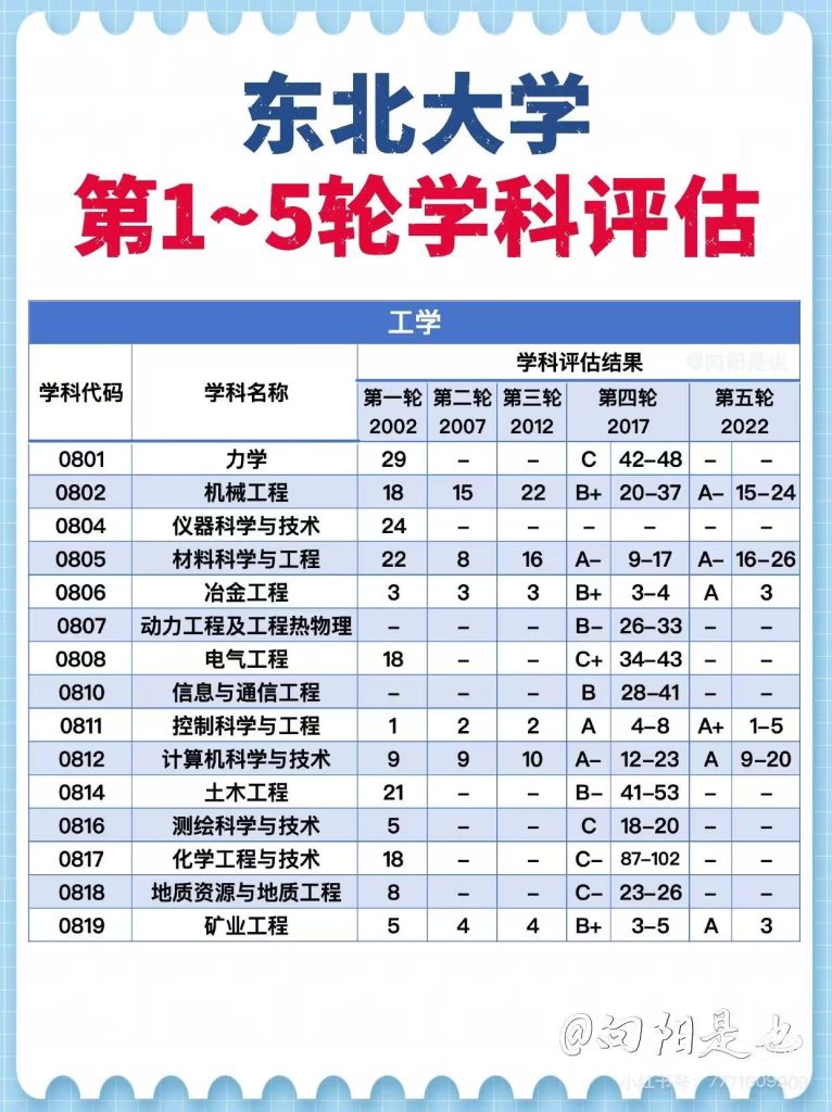 东北大学第五轮学科评估结果:控制科学入选A+顶尖