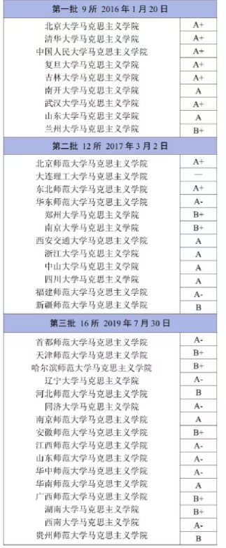 第五轮学科评估结果:马理论专业实力结果发布