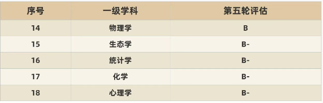 福建师范大学第五轮学科评估结果发布:音乐与舞蹈学、体育学入选A,马克思主义理论入选A-