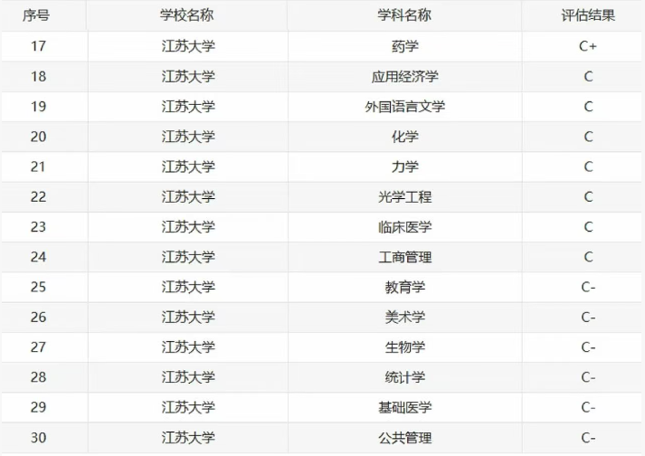 江苏大学第四轮学科评估结果发布：农业工程入选A-，3个学科入选B+
