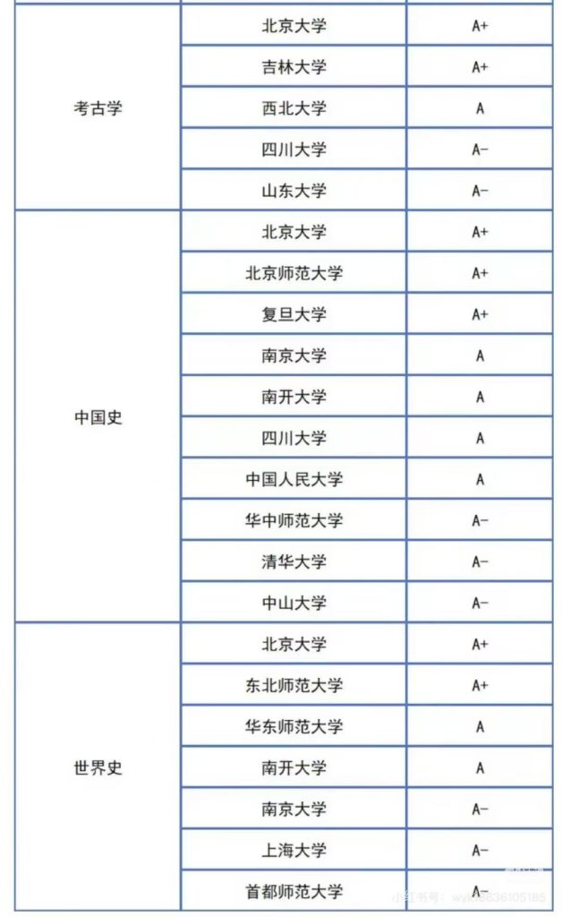 第五轮学科评估历史学科(考古学、中国史、世界史)结果,北京大学多学科获得A+