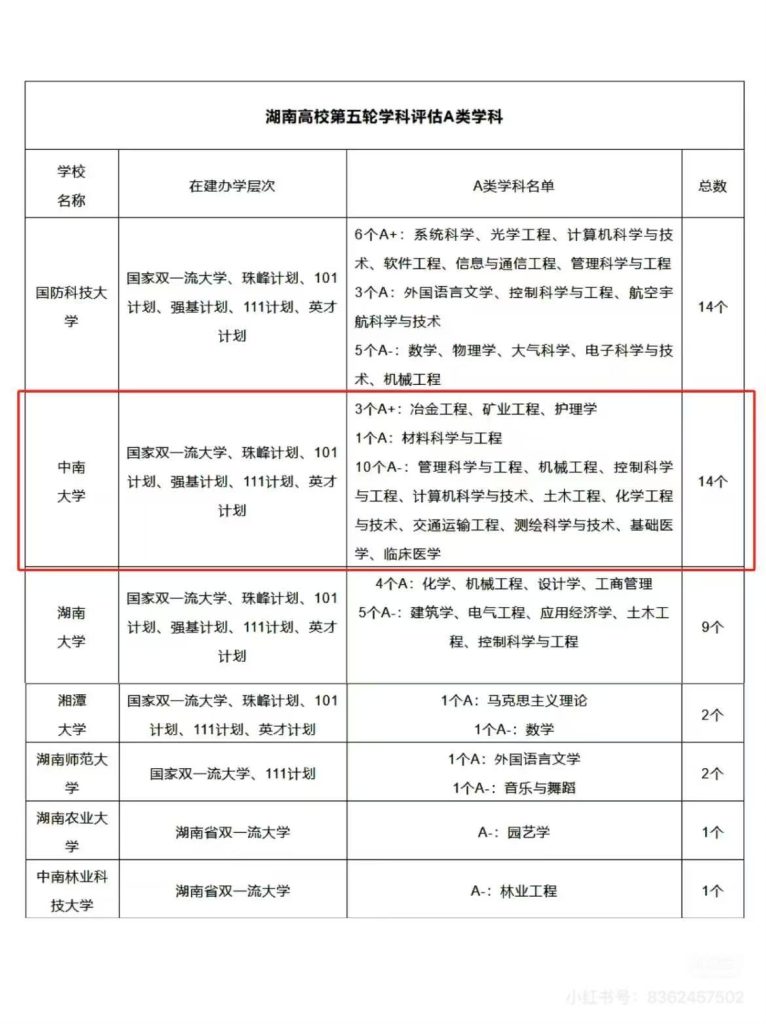 湖南高校第五轮学科评估成绩发布，国防科大、中南大学表现优异，湖南大学进步明显