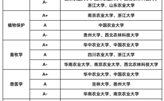第五轮学科评估农学院校和农学专业成绩：南京农业大学作物学和植物保护都获得顶尖A+学科
