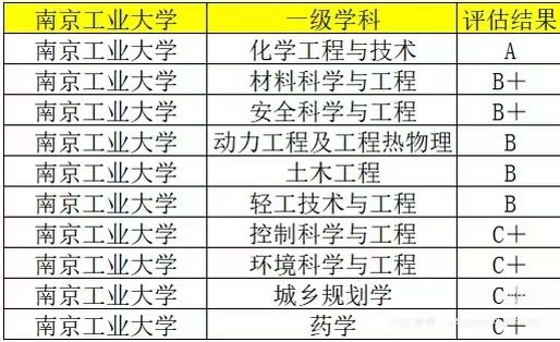 南京工业大学第五轮学科评估：化学工程稳居A类，材料工程和安全工程入选B+，多学科协同升级显实力