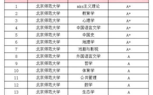 北京师范大学第五轮学科评估结果解读：心理学、教育学等7个学科入选A+，称为本次评估大赢家之一