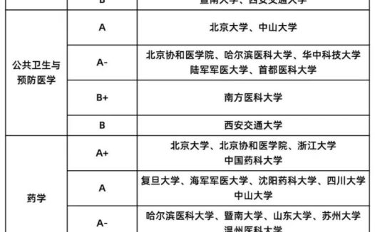 第五轮学科评估医学高校和专业成绩公布：北京大学获得基础医学、药学和护理学3个A+学科