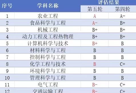 江苏大学第五轮学科评估结果发布：农业工程入选A，食品科学与工程入选A-，3个学科入选B+