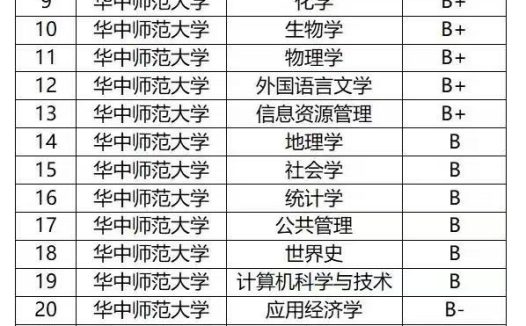 第五轮学科评估结果发布：华中师范大学5个学科入选A类，其中教育学入选A+