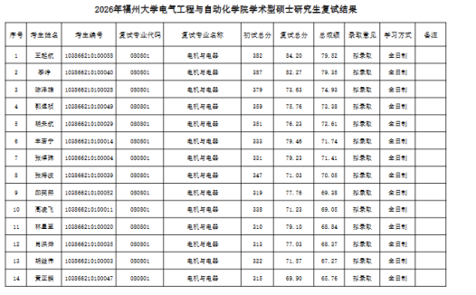 福州大学电气学院2026年学术型硕士研究生复试成绩公示