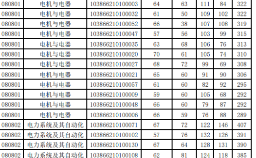 福州大学电气工程与自动化学院2026年硕士研究生复试名单（第一志愿）