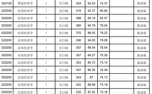 湘潭大学商学院2026年考研各专业分数线是多少？含理论经济学、应用经济学、统计学、管理科学、工商管理
