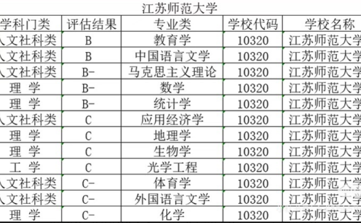 第五轮学科评估，江苏师范大学教育学和中国语言文学获得B类，多学科协同，发展良好