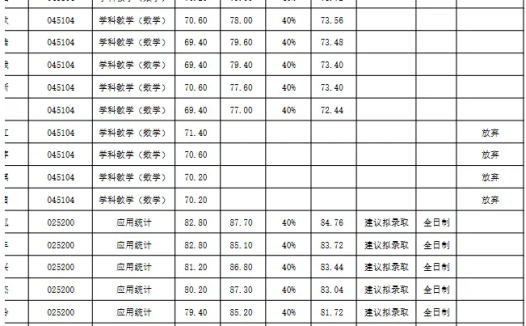 福建师范大学数学与统计学院各专业初试多少分可以上岸？（含数学、统计学、学科数学各专业）