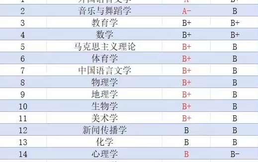 湖南师范大学第五轮学科评估：外国语言文学入选A，音乐与舞蹈学入选A-，教育学和数学等9个学科入选B+