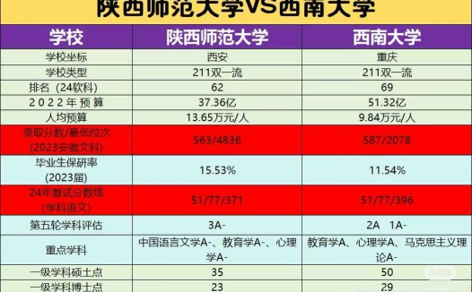 第五轮学科评估成绩结果发布：陕西师范大学和西南大学，哪个更好？