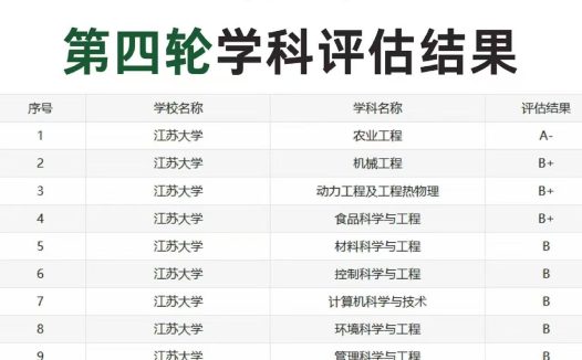 江苏大学第四轮学科评估结果发布:农业工程入选A-,3个学科入选B+