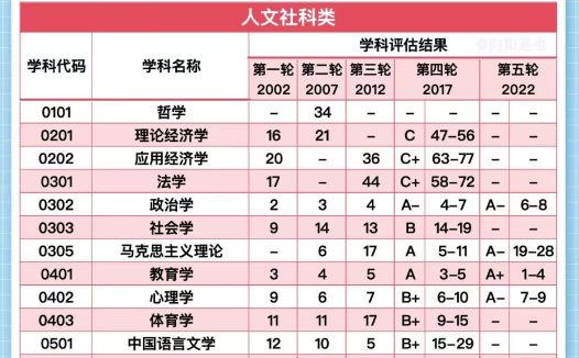 华中师范大学第五轮学科评估结果:教育学入选A+,政治学、马理论、心理学入选A-