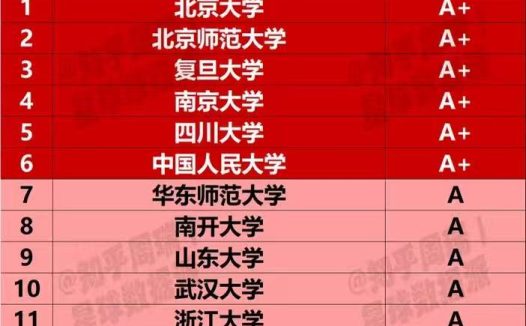 第五轮学科评估结果:中国语言文学专业学科A类汇总