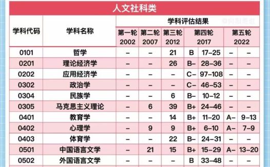 陕西师范大学第五轮学科评估结果,教育学、心理学、中国语言文学入选A-