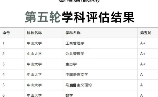 中山大学第五轮学科评估结果:工商管理、公共管理学和生态学都入选A+