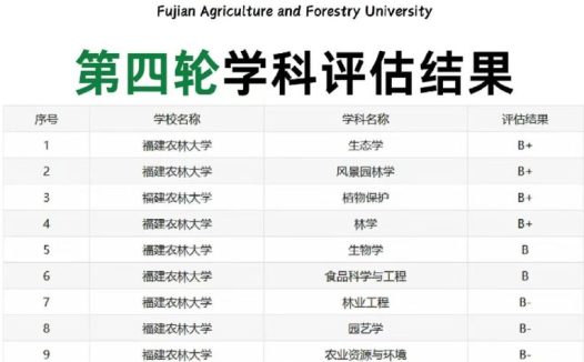 福建农林大学第四轮学科评估结果:5个学科入选B+