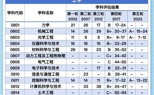 南京理工大学第五轮学科评估结果:化学工程、兵器科学入选A+顶尖学科