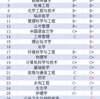南昌大学第五轮学科评估结果:食品科学专业入选A+顶尖