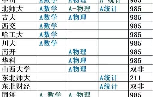 第五轮学科评估 理学专业结果发布:含数学、物理、统计学