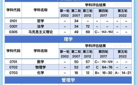北京化工大学第五轮学科评估结果:生物工程入选A+,化学工程入选A