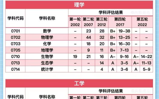 东北师范大学第五轮学科评估:马理论、教育学、世界史入选A+