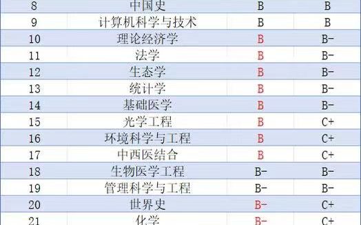 侨校高地,再攀新高:暨南大学第五轮学科评估,新闻传播学、工商管理入选A