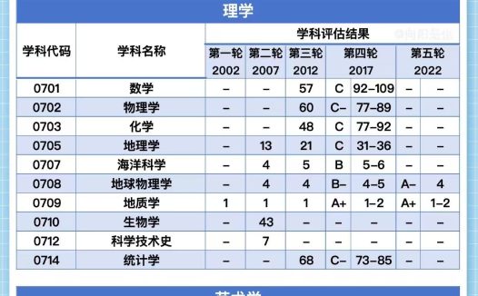 中国地质大学第五轮学科评估结果:地质学、地质资源与地质工程入选A+