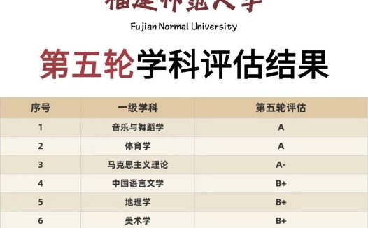 福建师范大学第五轮学科评估结果发布:音乐与舞蹈学、体育学入选A,马克思主义理论入选A-