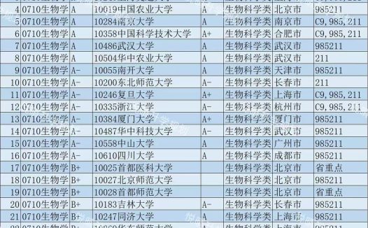 第五轮学科评估结果发布:生物学学科结果,北大、清华、上海交大等高校入选A+