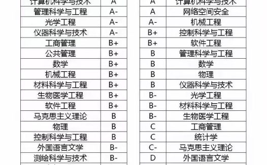 第五轮学科评估:电子科技大学(成电)与西安电子科技大学(西电)对比,谁的实力更强?