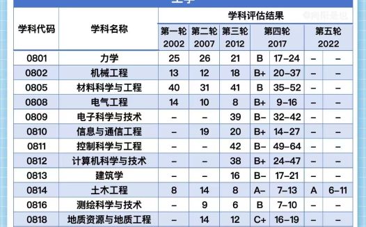 西南交通大学第五轮学科评估结果:交通运输工程入选A+学科,土木工程入选A