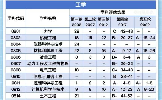 东北大学第五轮学科评估结果:控制科学入选A+顶尖