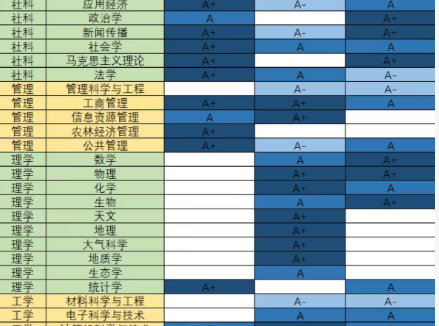 第五轮学科评估结果发布:中国人民大学、南京大学、复旦大学对比