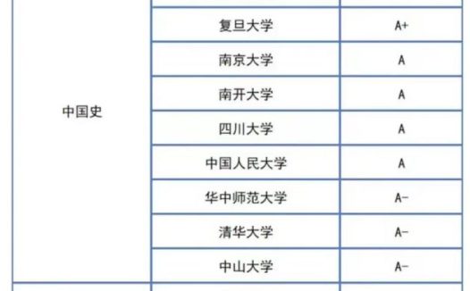 第五轮学科评估历史学科(考古学、中国史、世界史)结果,北京大学多学科获得A+